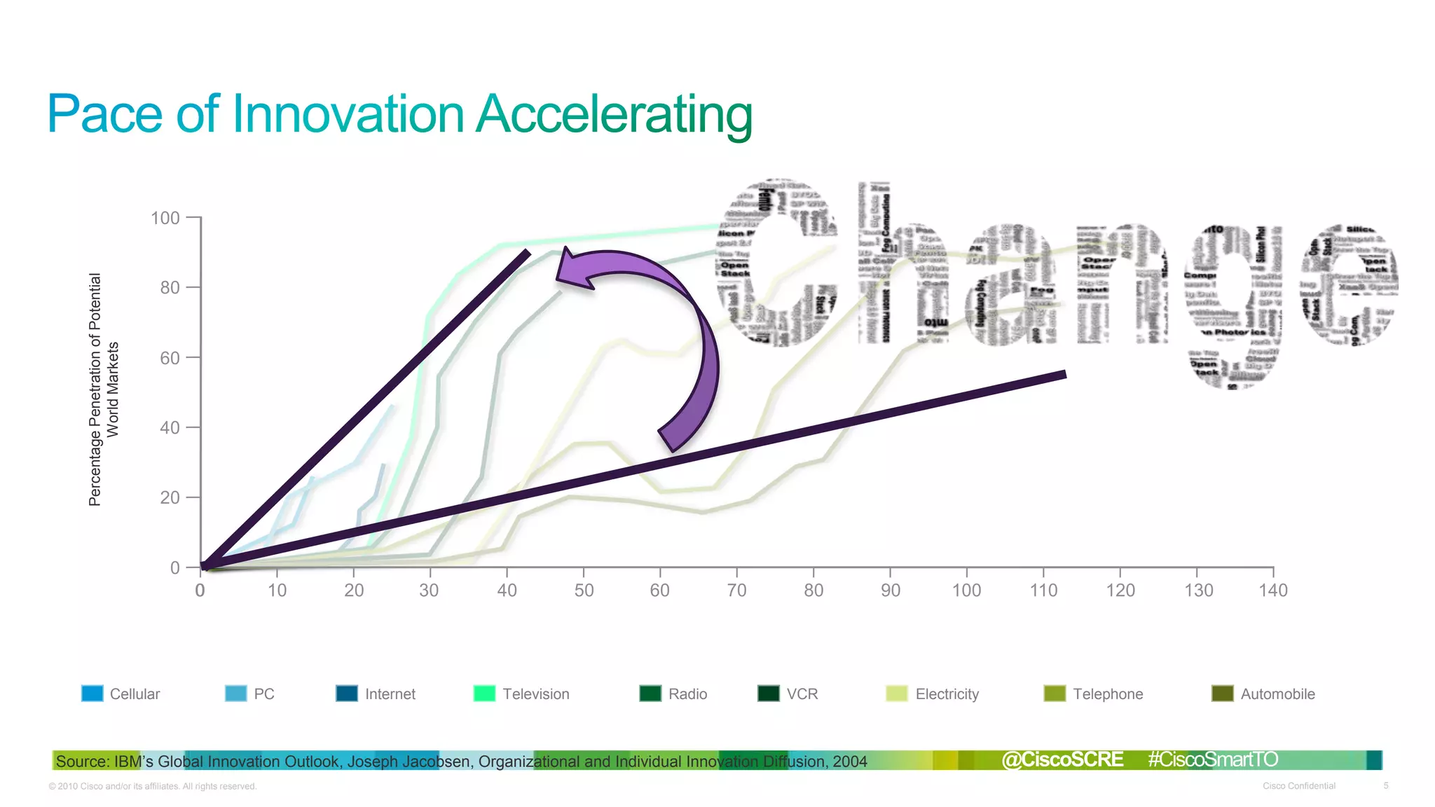 Percentage Penetration of Potential
World Markets

100

80

60

40

20

0
0

Cellular

10

PC

20

30

Internet

40

Television

50

60

Radio

70

80

VCR

Source: IBM’s Global Innovation Outlook, Joseph Jacobsen, Organizational and Individual Innovation Diffusion, 2004
© 2010 Cisco and/or its affiliates. All rights reserved.

90

100

Electricity

110

120

Telephone

@CiscoSCRE

130

140

Automobile

#CiscoSmartTO
Cisco Confidential

5

 