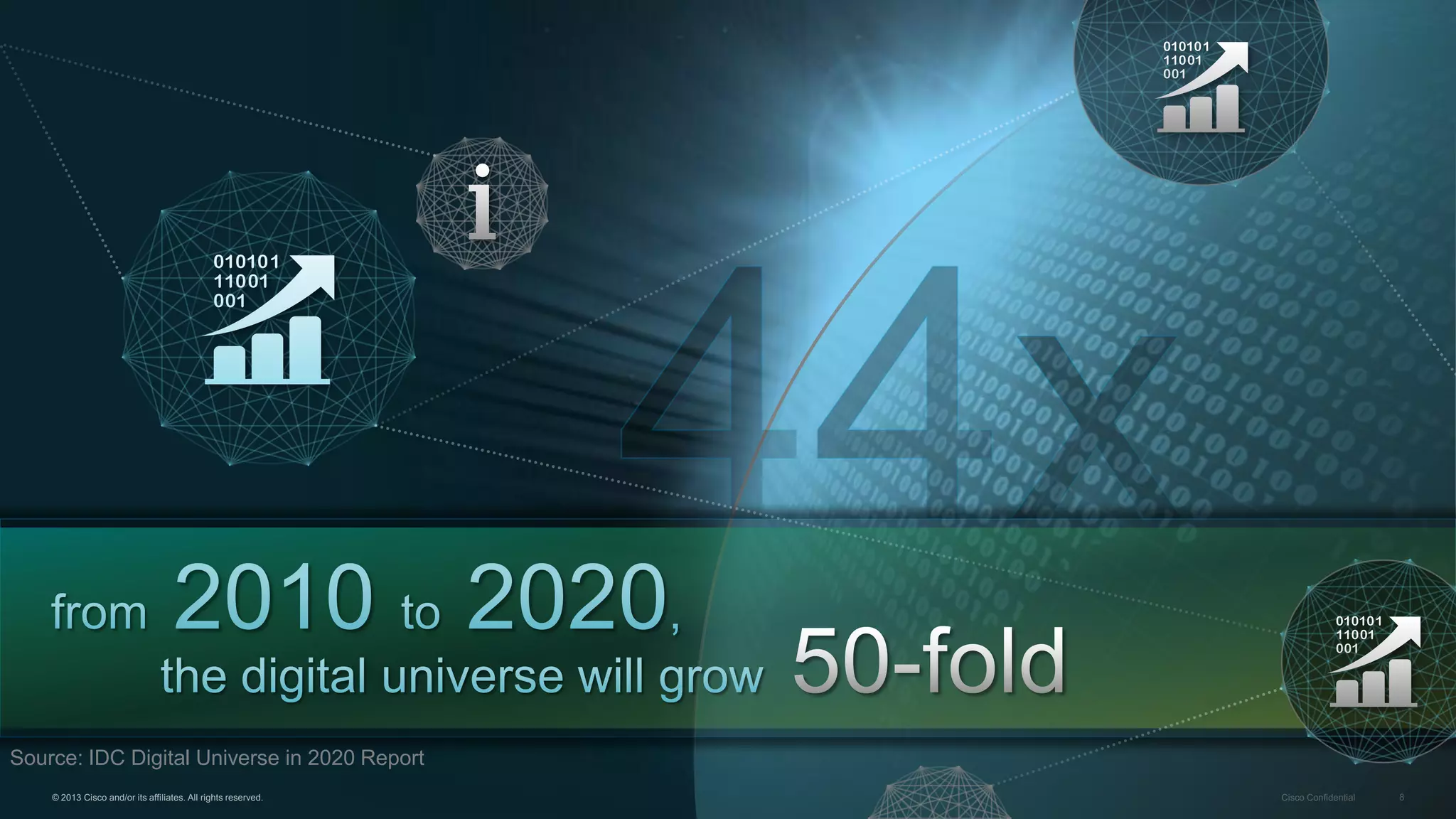 Source: IDC Digital Universe in 2020 Report
© 2013 Cisco and/or its affiliates. All rights reserved.

Cisco Confidential

8

 