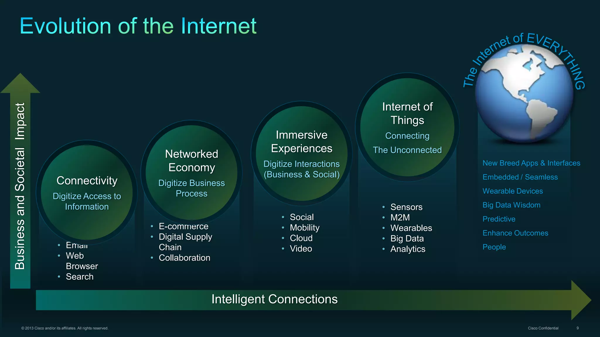 Business and Societal Impact

Internet of
Things
Networked
Economy
Connectivity
Digitize Access to
Information

• Email
• Web
Browser
• Search

Immersive
Experiences

Connecting
The Unconnected
New Breed Apps & Interfaces

Digitize Interactions
(Business & Social)

Embedded / Seamless

Digitize Business
Process

• E-commerce
• Digital Supply
Chain
• Collaboration

Wearable Devices

•
•
•
•

Social
Mobility
Cloud
Video

•
•
•
•
•

Sensors
M2M
Wearables
Big Data
Analytics

Big Data Wisdom
Predictive
Enhance Outcomes

People

Intelligent Connections
© 2013 Cisco and/or its affiliates. All rights reserved.

Cisco Confidential

9

 