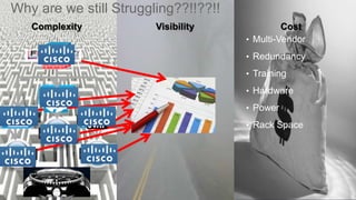 Why are we still Struggling??!!??!!
Complexity Visibility Cost
• Multi-Vendor
• Redundancy
• Training
• Hardware
• Power
• Rack Space
 