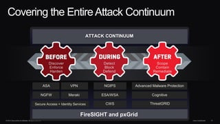 © 2014 Cisco and/or its affiliates. All rights reserved. Cisco Confidential 15
Covering the EntireAttack Continuum
ATTACK CONTINUUM
Discover
Enforce
Harden
Detect
Block
Defend
Scope
Contain
Remediate
FireSIGHT and pxGrid
ASA
NGFW
Secure Access + Identity Services
VPN
Meraki
NGIPS
ESA/WSA
CWS
Advanced Malware Protection
Cognitive
ThreatGRID
 
