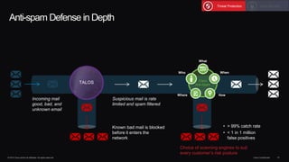 © 2014 Cisco and/or its affiliates. All rights reserved. Cisco Confidential 19
Anti-spam Defense in Depth
Choice of scanning engines to suit
every customer’s risk posture
Data SecurityThreat Protection
Suspicious mail is rate
limited and spam filtered
• > 99% catch rate
• < 1 in 1 million
false positives
Known bad mail is blocked
before it enters the
network
Incoming mail
good, bad, and
unknown email
What
Cisco
Anti-Spam
WhenWho
HowWhere
TALOS
 