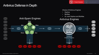 © 2014 Cisco and/or its affiliates. All rights reserved. Cisco Confidential 20
Antivirus Defense in Depth
Choice of Antivirus Engines
• Sophos
• McAfee
• Or, both Sophos and McAfee
Data SecurityThreat Protection
Anti-Spam Engines Antivirus Engines
Choice of
Antivirus Engines
What
Cisco
Anti-Spam,
IMS
WhenWho
HowWhere
 
