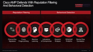 © 2014 Cisco and/or its affiliates. All rights reserved. Cisco Confidential 30
Cisco Collective Security Intelligence
Point-in-Time Protection Continuous Protection
File Reputation
& Behavioral Detection
Unique to Cisco AMP
Retrospective Security
CiscoAMPDefends With Reputation Filtering
And Behavioral Detection
Reputation Filtering Behavioral Detection
Dynamic
Analysis
Machine
Learning
Fuzzy
Finger-printing
Advanced
Analytics
One-to-One
Signature
Indications
of Compromise
Device Flow
Correlation
 