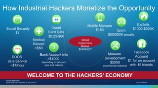 How Industrial Hackers Monetize the Opportunity
Social Security
$1
Medical
Record
>$50
DDOS
as a Service
~$7/hour
Cisco Confidential 7©2014 Cisco and/or its affiliates. All rights reserved.
WELCOME TO THE HACKERS’ ECONOMY
Source: RSA/CNBC
DDoS
Exploits
$1000-$300K
Facebook
Account
$1 for an account
with 15 friends
Global
Cybercrime
Market:
$450B-$1T$
Bank Account Info
>$1000
depending on account
type and balance
Malware
Development
$2500
(commercial malware)
Credit
Card Data
$0.25-$60
Mobile Malware
$150 Spam
$50/500K emails
 