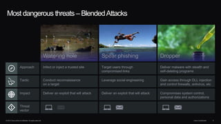© 2014 Cisco and/or its affiliates. All rights reserved. Cisco Confidential 9
Most dangerous threats –BlendedAttacks
Approach
Tactic
Impact
Threat
vector
Infect or inject a trusted site
Conduct reconnaissance
on a target
Deliver an exploit that will attack
Target users through
compromised links
Leverage social engineering
Deliver an exploit that will attack
Deliver malware with stealth and
self-deleting programs
Gain access through DLL injection
and control firewalls, antivirus, etc
Compromises system control,
personal data and authorizations
DropperWatering hole Spear phishing
 