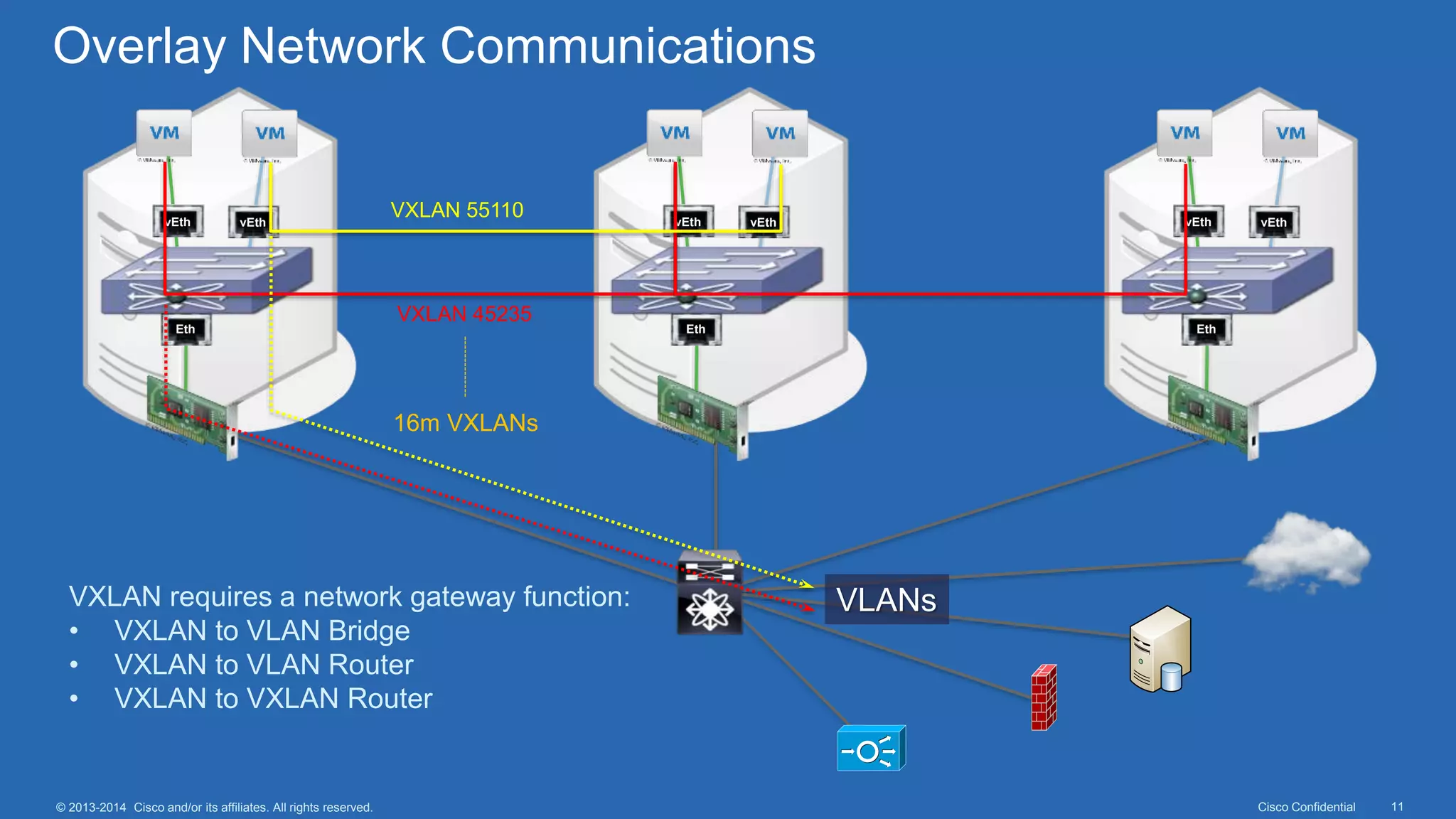 Cisco Confidential 11© 2013-2014 Cisco and/or its affiliates. All rights reserved.
Eth Eth Eth
vEth vEth vEth vEth vEth vEth
Overlay Network Communications
VXLAN 55110
VXLAN 45235
16m VXLANs
VXLAN requires a network gateway function:
• VXLAN to VLAN Bridge
• VXLAN to VLAN Router
• VXLAN to VXLAN Router
VLANs
 