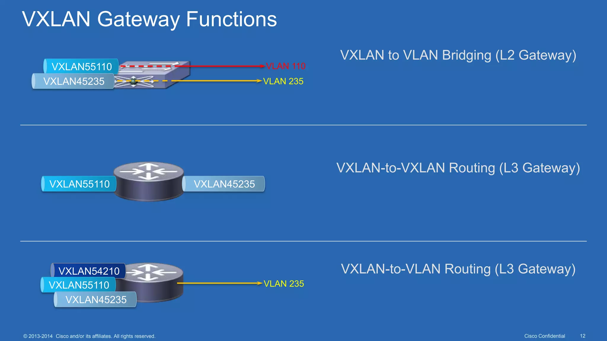 Cisco Confidential 12© 2013-2014 Cisco and/or its affiliates. All rights reserved.
VXLAN54210
VXLAN Gateway Functions
VXLAN55110
VXLAN45235 VLAN 235
VLAN 110
VXLAN55110 VXLAN45235
VXLAN55110 VLAN 235
VXLAN to VLAN Bridging (L2 Gateway)
VXLAN-to-VXLAN Routing (L3 Gateway)
VXLAN-to-VLAN Routing (L3 Gateway)
VXLAN45235
 