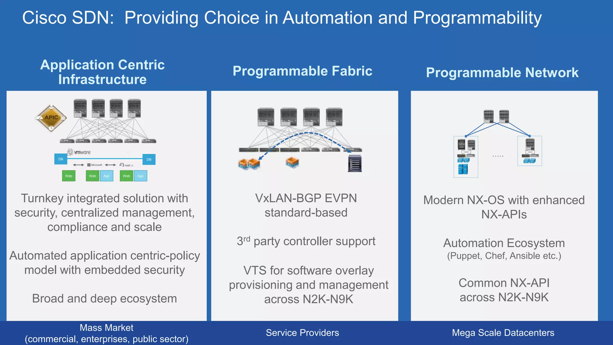 Cisco Confidential 13© 2013-2014 Cisco and/or its affiliates. All rights reserved.
Programmable NetworkProgrammable FabricApplication Centric
Infrastructure
DB DB
Web Web App Web App
VxLAN-BGP EVPN
standard-based
3rd party controller support
Modern NX-OS with enhanced
NX-APIs
Automation Ecosystem
(Puppet, Chef, Ansible etc.)
Common NX-API
across N2K-N9K
Turnkey integrated solution with
security, centralized management,
compliance and scale
Automated application centric-policy
model with embedded security
Broad and deep ecosystem
Cisco SDN: Providing Choice in Automation and Programmability
Mass Market
(commercial, enterprises, public sector)
Service Providers Mega Scale Datacenters
VTS for software overlay
provisioning and management
across N2K-N9K
 