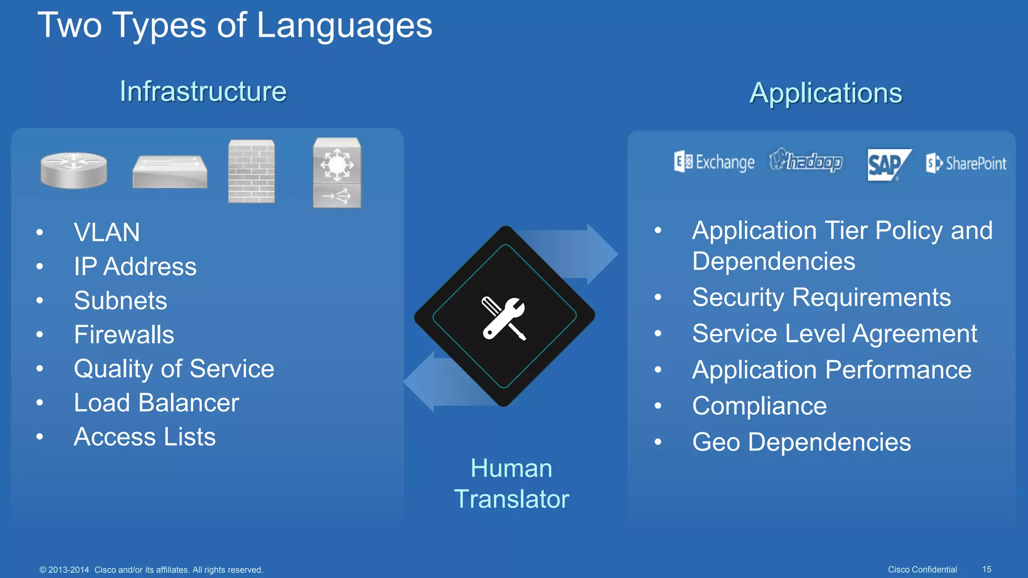 Cisco Confidential 15© 2013-2014 Cisco and/or its affiliates. All rights reserved.
Two Types of Languages
Infrastructure Applications
Human
Translator
• Application Tier Policy and
Dependencies
• Security Requirements
• Service Level Agreement
• Application Performance
• Compliance
• Geo Dependencies
• VLAN
• IP Address
• Subnets
• Firewalls
• Quality of Service
• Load Balancer
• Access Lists
 