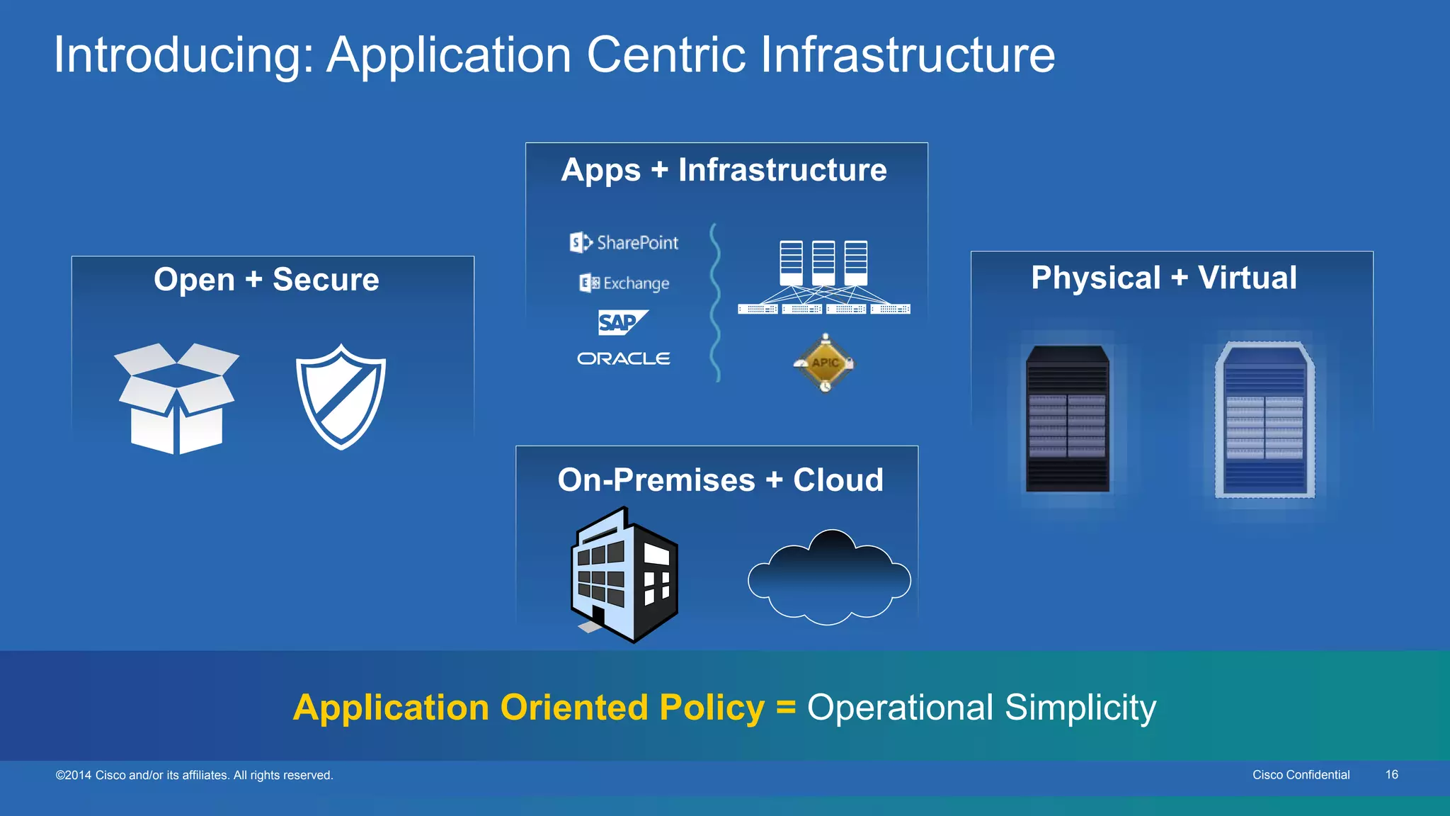 Cisco Confidential 16©2014 Cisco and/or its affiliates. All rights reserved.
Introducing: Application Centric Infrastructure
Apps + Infrastructure
Physical + VirtualOpen + Secure
On-Premises + Cloud
Application Oriented Policy = Operational Simplicity
 