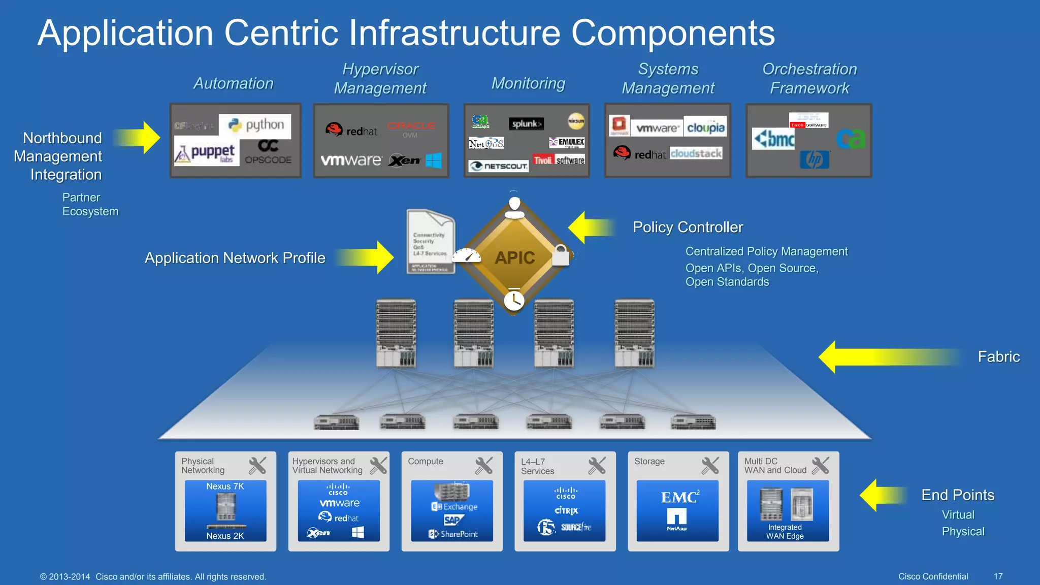 Cisco Confidential 17© 2013-2014 Cisco and/or its affiliates. All rights reserved.
Application Centric Infrastructure Components
Fabric
Centralized Policy Management
Open APIs, Open Source,
Open Standards
Policy Controller
Application Network Profile APIC
End Points
Physical
Networking
Nexus 2K
Nexus 7K
Hypervisors and
Virtual Networking
Compute L4–L7
Services
Storage Multi DC
WAN and Cloud
Integrated
WAN Edge
Virtual
Physical
Northbound
Management
Integration
Partner
Ecosystem
Automation
OVM
Hypervisor
Management Monitoring
Systems
Management
Orchestration
Framework
 