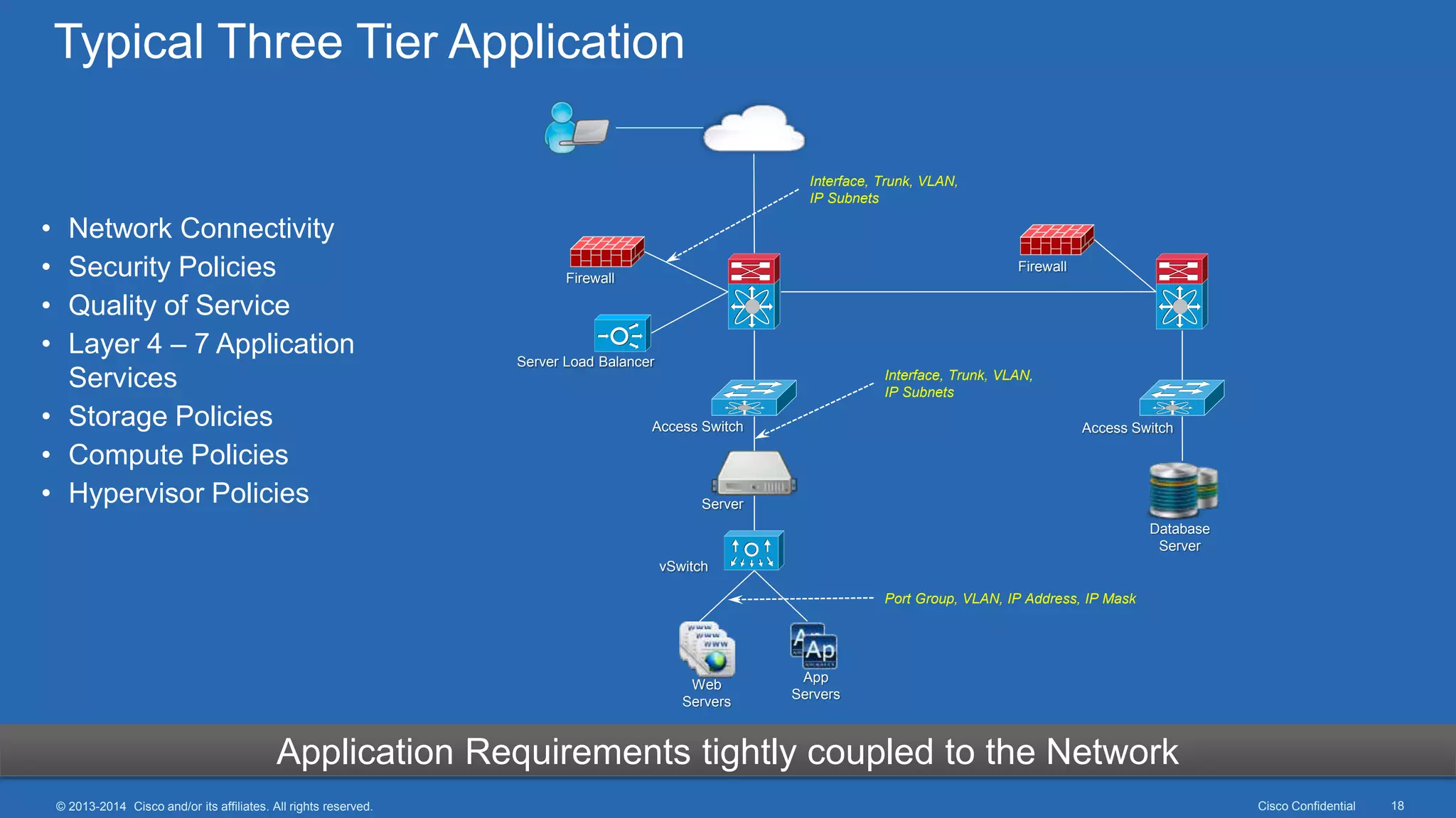 Cisco Confidential 18© 2013-2014 Cisco and/or its affiliates. All rights reserved.
Typical Three Tier Application
Web
Servers
Firewall
Server Load Balancer
Access Switch
Server
vSwitch
Firewall
Access Switch
App
Servers
Database
Server
Application Requirements tightly coupled to the Network
Port Group, VLAN, IP Address, IP Mask
Interface, Trunk, VLAN,
IP Subnets
Interface, Trunk, VLAN,
IP Subnets
• Network Connectivity
• Security Policies
• Quality of Service
• Layer 4 – 7 Application
Services
• Storage Policies
• Compute Policies
• Hypervisor Policies
 