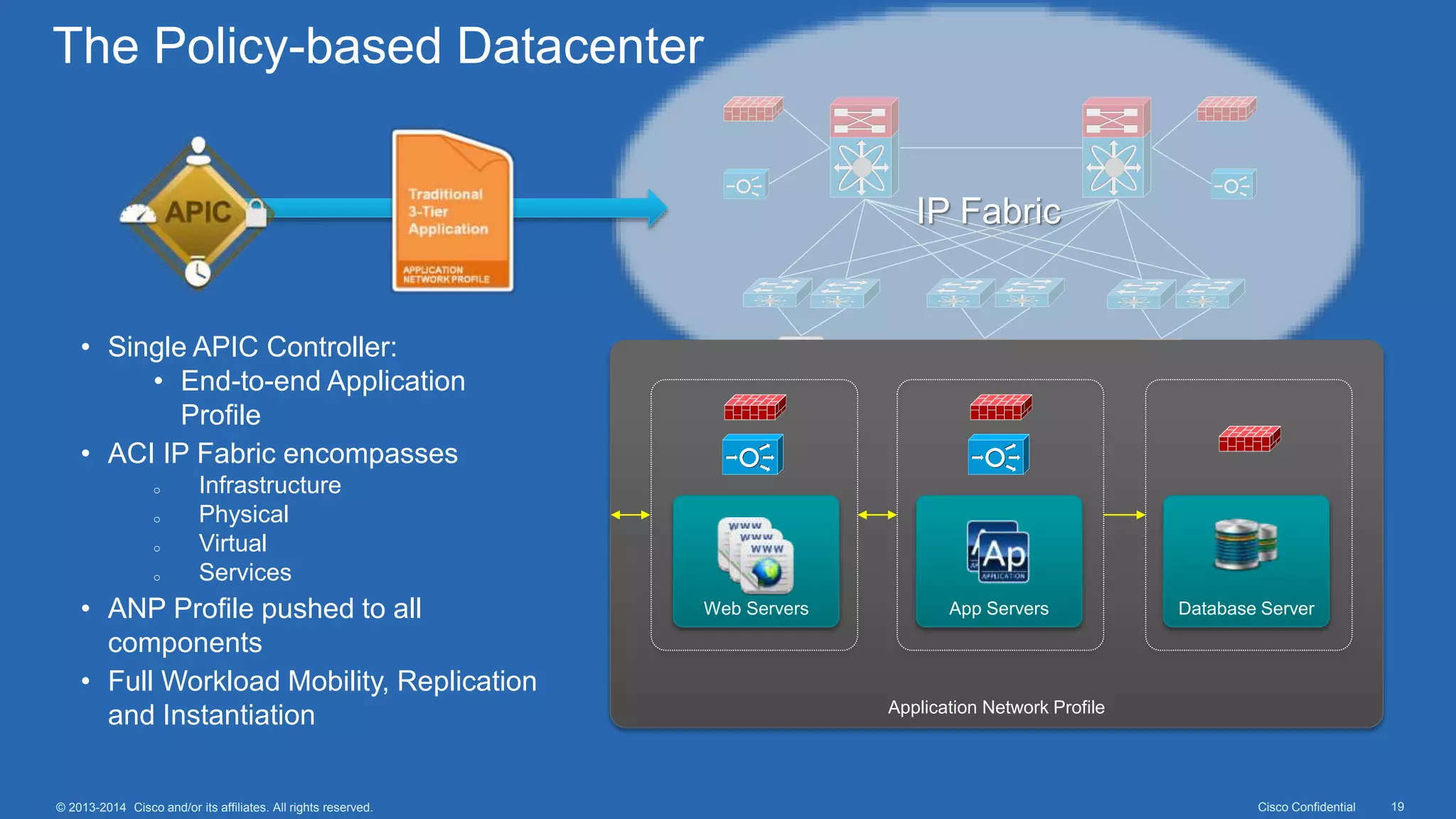 Cisco Confidential 19© 2013-2014 Cisco and/or its affiliates. All rights reserved.
The Policy-based Datacenter
IP Fabric
• Single APIC Controller:
• End-to-end Application
Profile
• ACI IP Fabric encompasses
o Infrastructure
o Physical
o Virtual
o Services
• ANP Profile pushed to all
components
• Full Workload Mobility, Replication
and Instantiation Application Network Profile
Web Servers App Servers Database Server
 