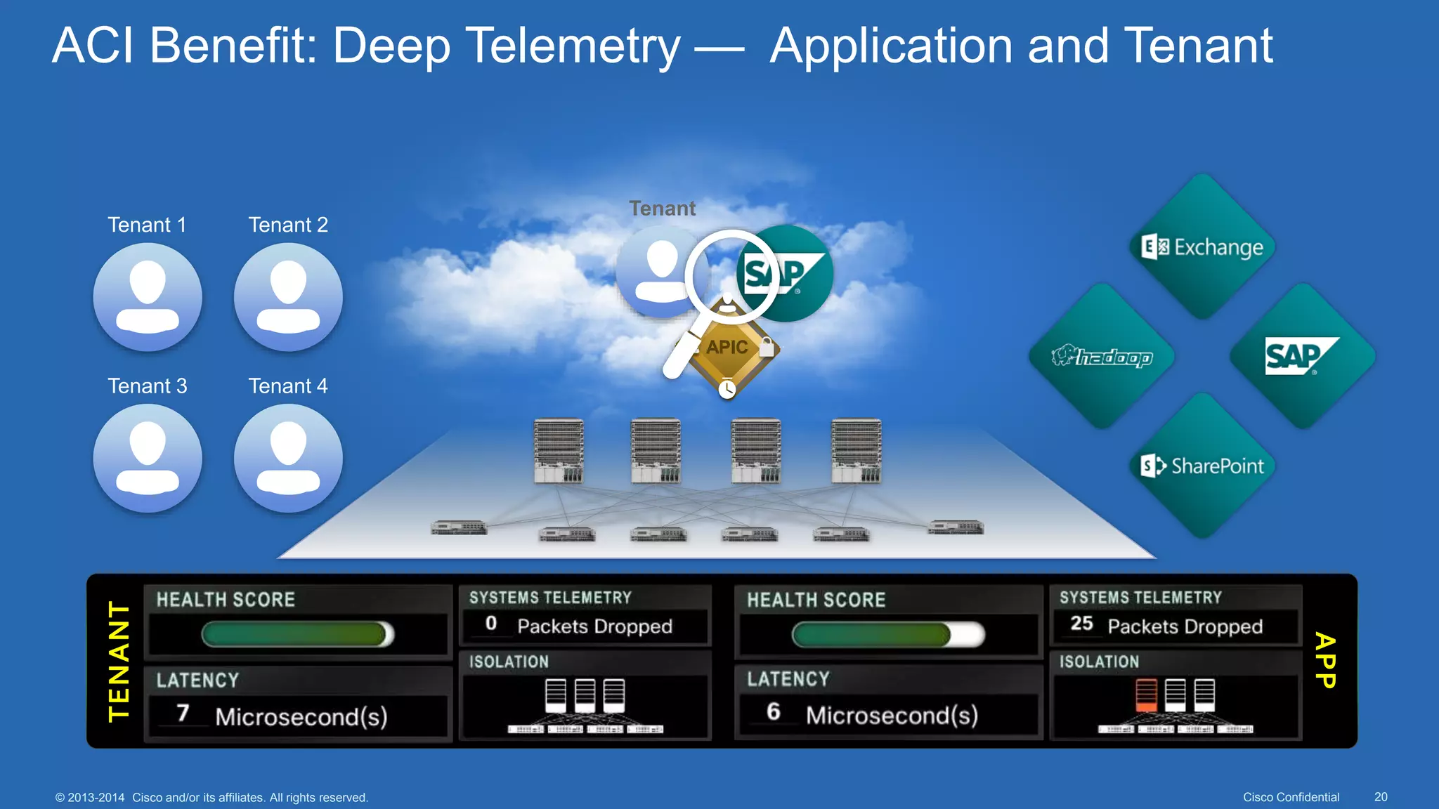 Cisco Confidential 20© 2013-2014 Cisco and/or its affiliates. All rights reserved.
ACI Benefit: Deep Telemetry — Application and Tenant
APIC
APP
TENANT
Tenant
Tenant 1 Tenant 2
Tenant 3 Tenant 4
 