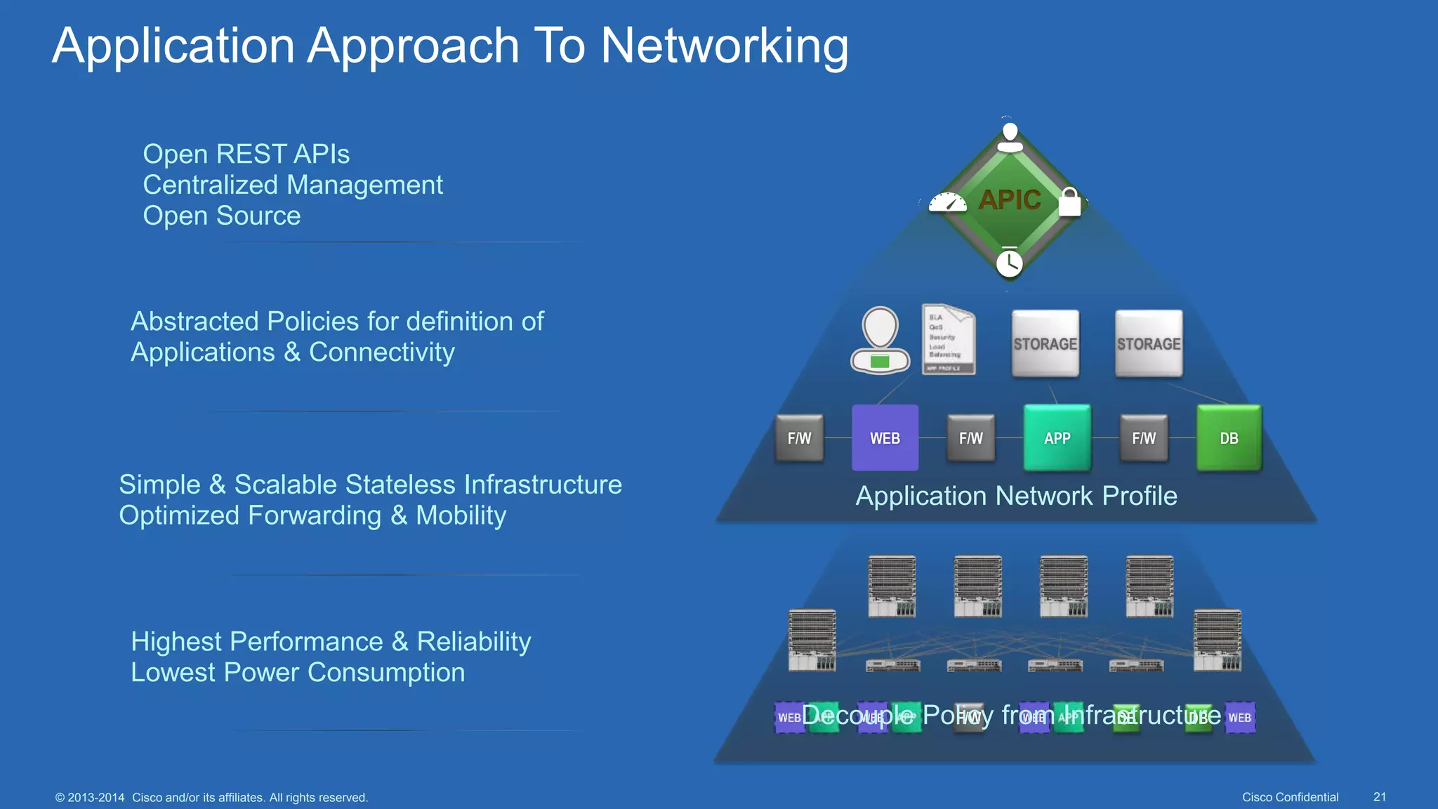 Cisco Confidential 21© 2013-2014 Cisco and/or its affiliates. All rights reserved.
Application Approach To Networking
F/W DB DBDecouple Policy from Infrastructure
Simple & Scalable Stateless Infrastructure
Optimized Forwarding & Mobility
Abstracted Policies for definition of
Applications & Connectivity
Open REST APIs
Centralized Management
Open Source
APIC
Application Network Profile
F/W F/W F/W
STORAGE STORAGE
WEB DBAPP
Highest Performance & Reliability
Lowest Power Consumption
 