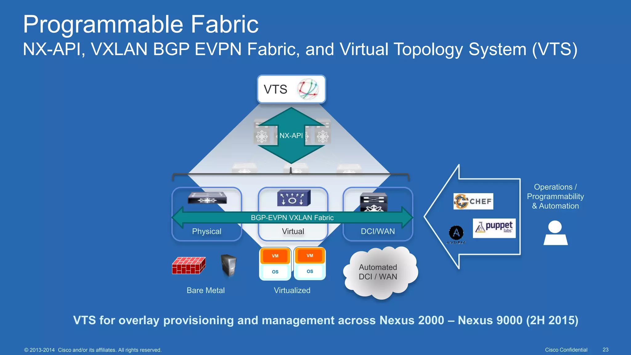 Cisco Confidential 23© 2013-2014 Cisco and/or its affiliates. All rights reserved.
Programmable Fabric
NX-API, VXLAN BGP EVPN Fabric, and Virtual Topology System (VTS)
Operations /
Programmability
& Automation
Automated
DCI / WAN
VM
OS
VM
OS
NX-API
Physical Virtual DCI/WAN
Bare Metal Virtualized
BGP-EVPN VXLAN Fabric
VTS
VTS for overlay provisioning and management across Nexus 2000 – Nexus 9000 (2H 2015)
 