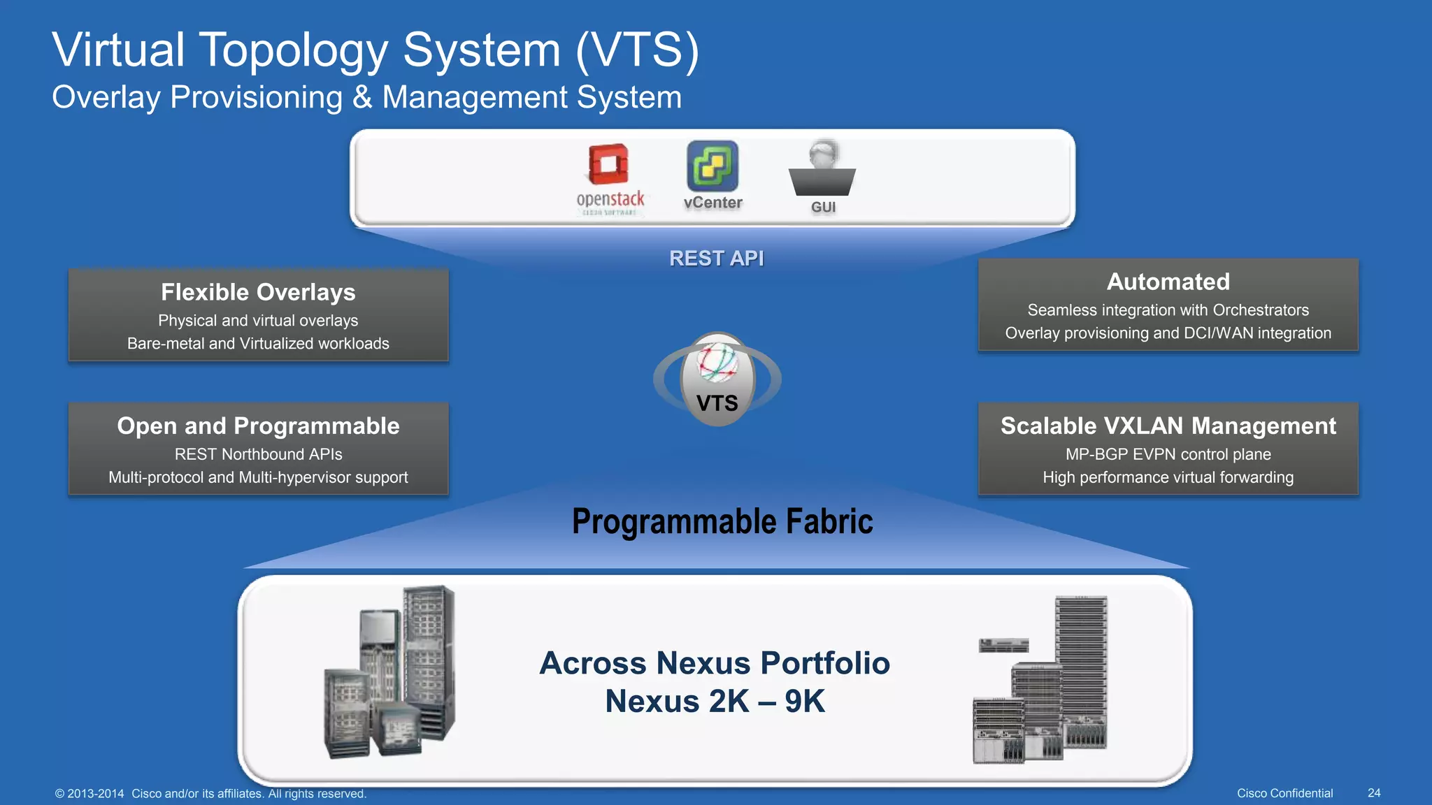 Cisco Confidential 24© 2013-2014 Cisco and/or its affiliates. All rights reserved.
vCenter
REST API
VTS
GUI
Across Nexus Portfolio
Nexus 2K – 9K
Programmable Fabric
Automated
Seamless integration with Orchestrators
Overlay provisioning and DCI/WAN integration
Scalable VXLAN Management
MP-BGP EVPN control plane
High performance virtual forwarding
Open and Programmable
REST Northbound APIs
Multi-protocol and Multi-hypervisor support
Virtual Topology System (VTS)
Overlay Provisioning & Management System
Flexible Overlays
Physical and virtual overlays
Bare-metal and Virtualized workloads
 