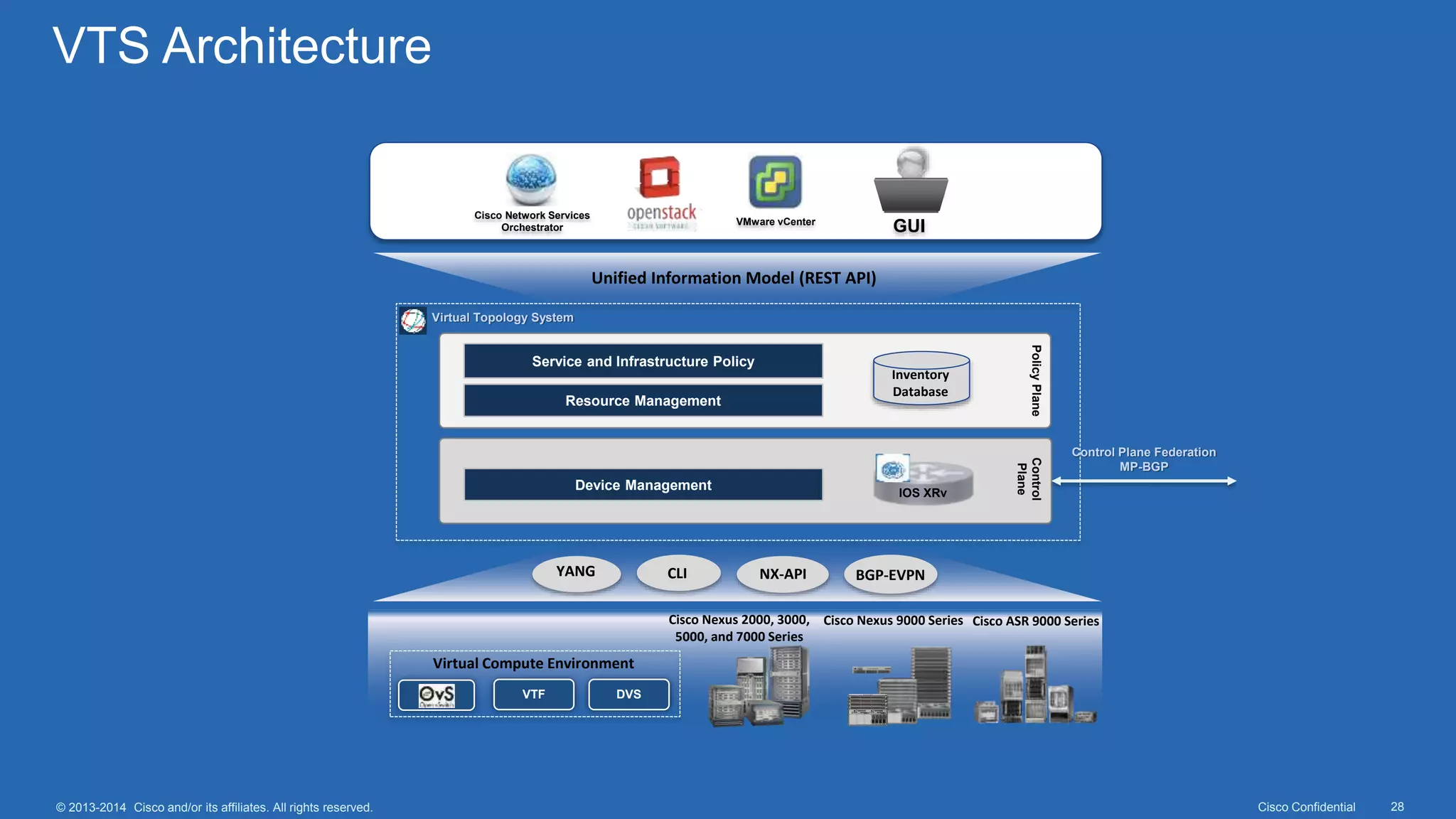 Cisco Confidential 28© 2013-2014 Cisco and/or its affiliates. All rights reserved.
VTF
Cisco Network Services
Orchestrator
VMware vCenter
GUI
DVS
Unified Information Model (REST API)
YANG CLI NX-API BGP-EVPN
Virtual Topology System
Service and Infrastructure Policy
Inventory
Database
Resource Management
PolicyPlaneControl
Plane
IOS XRv
Device Management
Control Plane Federation
MP-BGP
Cisco Nexus 2000, 3000,
5000, and 7000 Series
Cisco Nexus 9000 Series Cisco ASR 9000 Series
Virtual Compute Environment
VTS Architecture
 