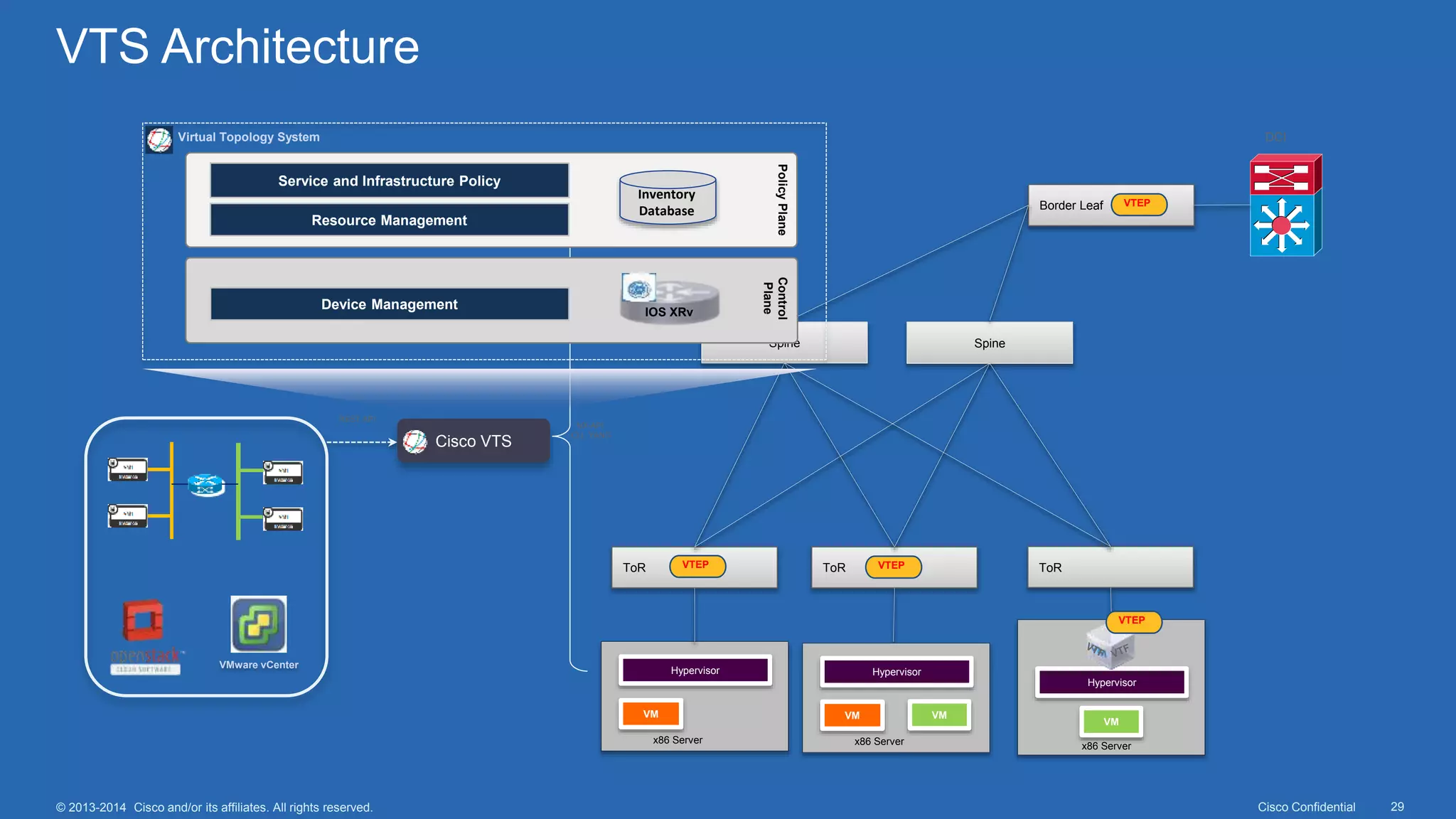 Cisco Confidential 29© 2013-2014 Cisco and/or its affiliates. All rights reserved.
VTS Architecture
Cisco VTS
ToR ToR
Spine Spine
ToR
Hypervisor
VM
x86 Server
Hypervisor
VM
x86 Server
Hypervisor
VMVM
x86 Server
REST API
DCI
NX-API,
CLI, YANG
VTEP
VTEP VTEP
Border Leaf VTEP
VMware vCenter
Virtual Topology System
Service and Infrastructure Policy
Inventory
Database
Resource Management
PolicyPlaneControl
Plane
IOS XRv
Device Management
 