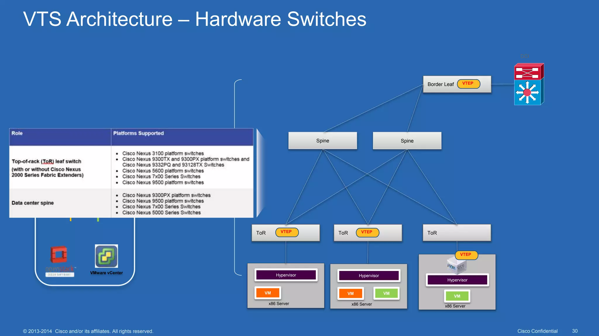Cisco Confidential 30© 2013-2014 Cisco and/or its affiliates. All rights reserved.
VTS Architecture – Hardware Switches
ToR ToR
Spine Spine
ToRVTEP VTEP
Cisco VTS
Hypervisor
VM
x86 Server
Hypervisor
VM
x86 Server
Hypervisor
VMVM
x86 Server
REST API
DCI
NX-API,
CLI, YANG
VTEP
Border Leaf VTEP
VMware vCenter
 
