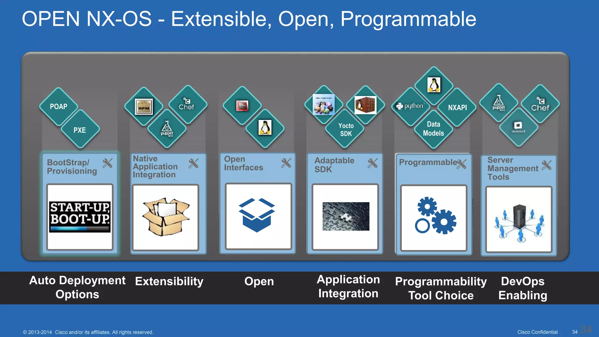 Cisco Confidential 34© 2013-2014 Cisco and/or its affiliates. All rights reserved.
ExtensibilityAuto Deployment
Options
Open Application
Integration
Programmability
Tool Choice
DevOps
Enabling
POAP NXAPI
Yocto
SDK
Standard Open
Interfaces
Open
Interfaces
Automation
and Visibility
Adaptable
NXOS
Adaptable
SDK
ProgrammableBootStrap and
Provisioning
BootStrap/
Provisioning
Package and
Application
Management
Native
Application
Integration
PXE
Data
Models
Server
Management
Tools
OPEN NX-OS - Extensible, Open, Programmable
34
 