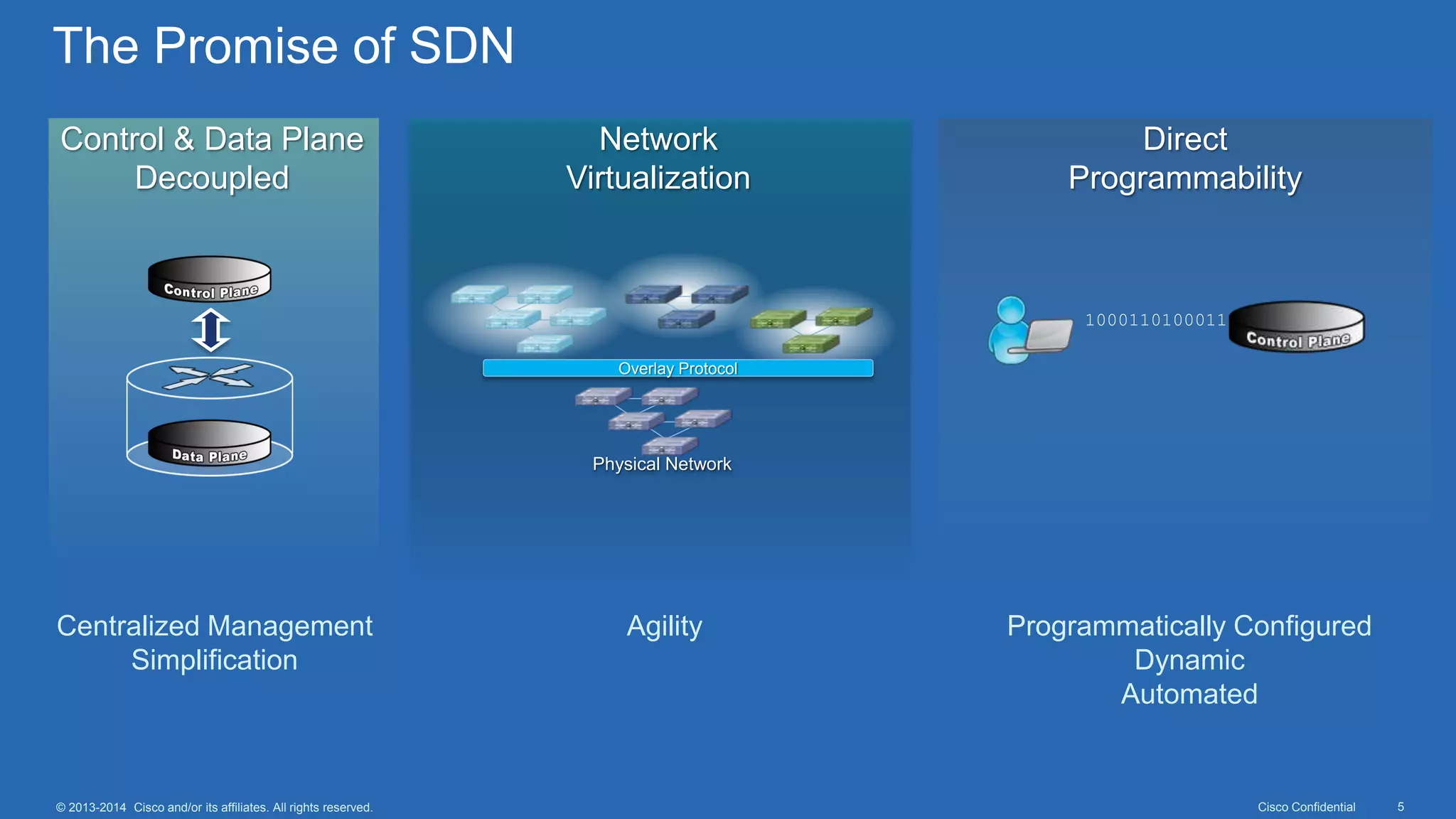 Cisco Confidential 5© 2013-2014 Cisco and/or its affiliates. All rights reserved.
The Promise of SDN
Overlay Protocol
Physical Network
10001101000110101
Control & Data Plane
Decoupled
Network
Virtualization
Direct
Programmability
Centralized Management
Simplification
Agility Programmatically Configured
Dynamic
Automated
 