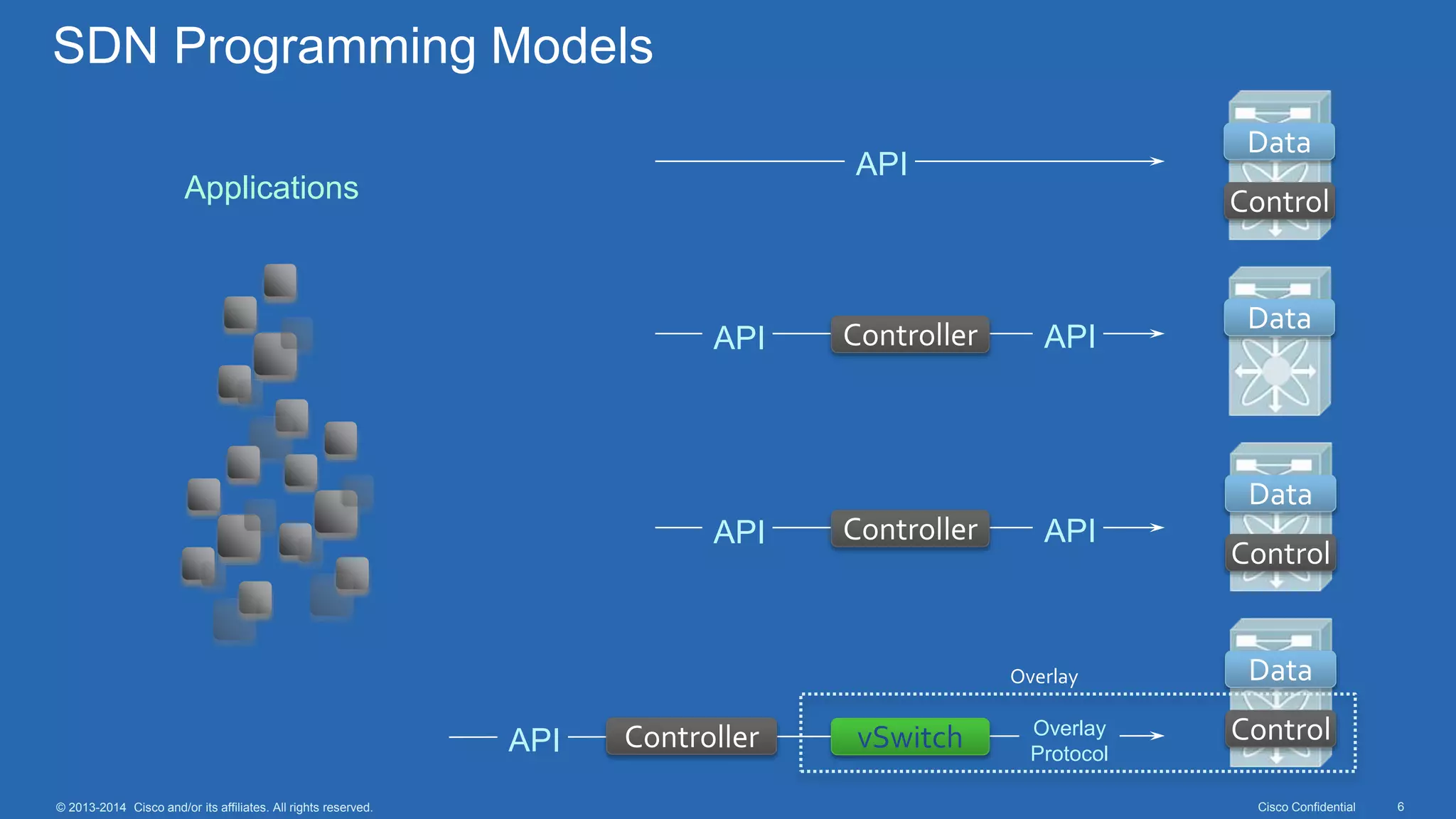 Cisco Confidential 6© 2013-2014 Cisco and/or its affiliates. All rights reserved.
SDN Programming Models
Applications Control
Data
API
ControllerAPI API
Data
ControllerAPI API
Control
Data
vSwitchAPI Overlay
Protocol
Control
DataOverlay
Controller
 