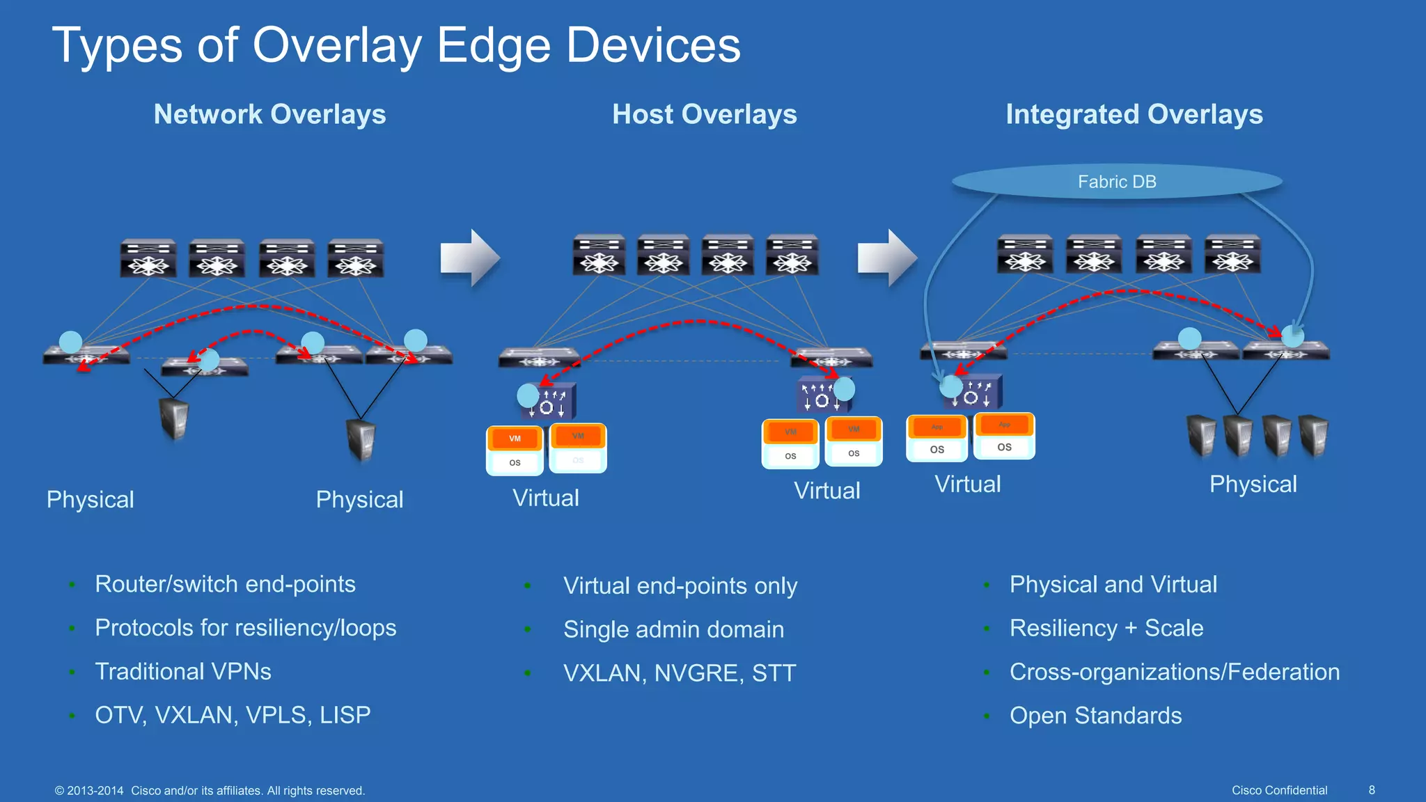 Cisco Confidential 8© 2013-2014 Cisco and/or its affiliates. All rights reserved.
Types of Overlay Edge Devices
• Virtual end-points only
• Single admin domain
• VXLAN, NVGRE, STT
• Physical and Virtual
• Resiliency + Scale
• Cross-organizations/Federation
• Open Standards
Network Overlays Integrated OverlaysHost Overlays
• Router/switch end-points
• Protocols for resiliency/loops
• Traditional VPNs
• OTV, VXLAN, VPLS, LISP
App
OS
App
OS
Virtual Physical
Fabric DB
VM
OS
VM
OS
Virtual Virtual
VM
OS
VM
OS
Physical Physical
 