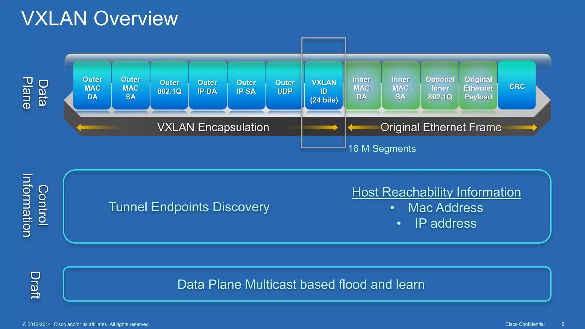 Cisco Confidential 9© 2013-2014 Cisco and/or its affiliates. All rights reserved.
VXLAN Overview
Outer
MAC
DA
Outer
MAC
SA
Outer
802.1Q
Outer
IP DA
Outer
IP SA
Outer
UDP
VXLAN
ID
(24 bits)
Inner
MAC
DA
Inner
MAC
SA
Optional
Inner
802.1Q
Original
Ethernet
Payload
CRC
VXLAN Encapsulation Original Ethernet Frame
CRC
Data
Plane
16 M Segments
Control
Information
Tunnel Endpoints Discovery
Host Reachability Information
• Mac Address
• IP address
Draft
Data Plane Multicast based flood and learn
 