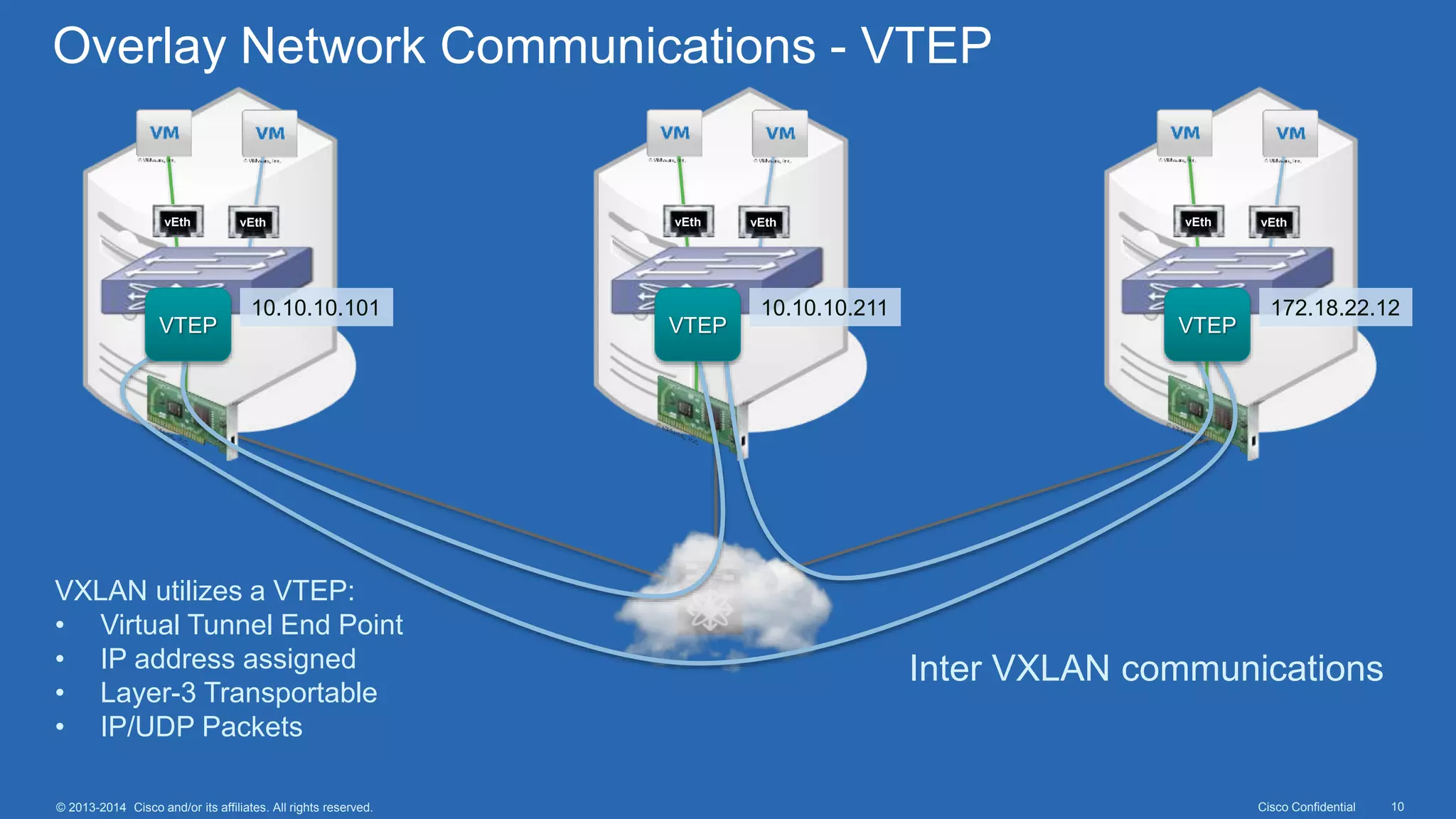Cisco Confidential 10© 2013-2014 Cisco and/or its affiliates. All rights reserved.
Eth Eth Eth
vEth vEth vEth vEth vEth vEth
Overlay Network Communications - VTEP
VXLAN utilizes a VTEP:
• Virtual Tunnel End Point
• IP address assigned
• Layer-3 Transportable
• IP/UDP Packets
10.10.10.101 10.10.10.211 172.18.22.12
Inter VXLAN communications
VTEP VTEP VTEP
 