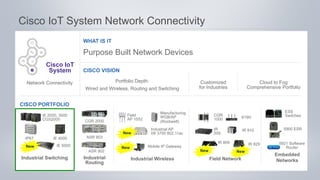11© 2015 Cisco and/or its affiliates. All rights reserved. Cisco Confidential 11© 2015 Cisco and/or its affiliates. All rights reserved. Cisco Confidential
WHAT IS IT
CISCO VISION
CISCO PORTFOLIO
Purpose Built Network Devices
Network Connectivity
Cisco IoT
System
Portfolio Depth:
Wired and Wireless, Routing and Switching
Customized
for Industries
Cloud to Fog
Comprehensive Portfolio
Cisco IoT System Network Connectivity
Industrial Switching
IE 2000, 3000
CGS2000
IP67 IE 4000
Industrial Wireless
Field
AP 1552
Manufacturing
WGB/AP
(Rockwell)
Field Network
CGR
1000 819H
IR 910IR
509
Industrial
Routing
CGR 2000
ASR 903
ASR 902
Embedded
Networks
5900 ESR
5921 Software
Router
ESS
Switches
IE 5000
Industrial AP
IW 3700 802.11ac
Mobile IP Gateway
IR 829IR 809
New New
New
NewNew
 
