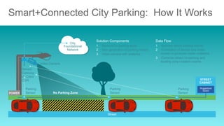 20© 2015 Cisco and/or its affiliates. All rights reserved. Cisco Confidential
Smart+Connected City Parking: How It Works
Street
City
Foundational
Network
POWER
Sensor
Gateway
on Cisco
CGR STREET
CABINET
Ruggedized
Switch
Parking
Sensor
Parking
Sensor
Parking
SensorNo Parking Zone
Solution Components
1  Sensors on parking spots
2  New generation of parking meters
3  Video camera with analytics
Data Flow
1  Sensors detect parking events
2  Correlation of sensor and meter
events to generate meter violations
3  Cameras detect no-parking and
loading zone violation events
Video Camera
 
