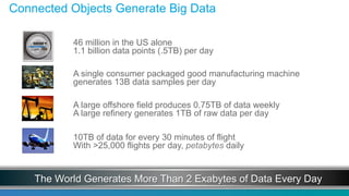 39© 2015 Cisco and/or its affiliates. All rights reserved. Cisco ConfidentialCisco Confidential 39© 2013-2014 Cisco and/or its affiliates. All rights reserved.
The World Generates More Than 2 Exabytes of Data Every Day
Connected Objects Generate Big Data
46 million in the US alone
1.1 billion data points (.5TB) per day
A large offshore field produces 0.75TB of data weekly
A large refinery generates 1TB of raw data per day
10TB of data for every 30 minutes of flight
With >25,000 flights per day, petabytes daily
A single consumer packaged good manufacturing machine
generates 13B data samples per day
 