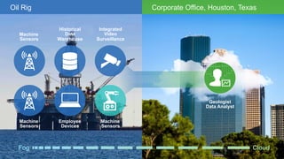 Oil Rig Corporate Office, Houston, Texas
Fog Cloud
Employee
Devices
Machine
Sensors
Machine
Sensors
Machine
Sensors
Historical
Data
Warehouse
Integrated
Video
Surveillance
Geologist
Data Analyst
 