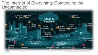 8© 2015 Cisco and/or its affiliates. All rights reserved. Cisco Confidential
Cloud &
Services
Stadium
Municipal Command
& Control Center
Smart
Grid Hospital
Optimization
Comms
Network
Optimization
Home
Energy
Mgmnt
Source: Intel
Traffic
Flow
Optimization
Factory
Optimization
Logistics
Optimization
Traffic
Cameras
Automated
Car System
Intelligent Digital
Signage
Connected
Ambulances
Intelligent
Medical
Devices
INTELLIGENT
CITY INTELLIGENT
HOSPITAL INTELLIGENT
HIGHWAY
INTELLIGENT
FACTORY
The Internet of Everything: Connecting the
Unconnected
 