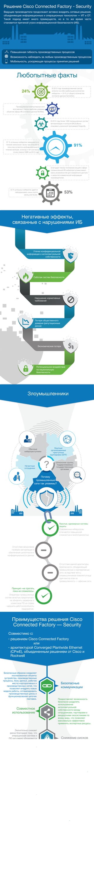 Утечки конфиденциальной
информации и интеллектуальной
собственности
Нарушения нормативных
требований
Негативные эффекты,
связанные с нарушениями ИБ
Любопытные факты
В 2013 году производственный сектор
испытал на себе наибольшее количество
кибератак — 24 % от общего количества
(согласно данным Symantec).
В 2014 году более 1000 промышленных систем
автоматизации и контроля (IACS) было
атаковано шпионской программой Dragonfly.
24%
91%
53%
Безопасные
коммуникации
Совместное
использование
Снижение рисков
Безопасность
Защита
Соблюдение
Дополнительную информацию можно получить здесь:
www.cisco.com/go/connectedfactory
Простые, одномерные системы
защиты
Современные киберугрозы
отличаются повышенной
сложностью и многогранностью
Принцип «не трогать,
пока не сломалось»
Крупные
организованные
преступные
группировки (ОПГ)
Обычные
киберпреступники
Нечестные
сотрудники
Почему
промышленные
сети так уязвимы?
Шпионские группы,
поддерживаемые
государственными
органами
Преимущества решения Cisco
Connected Factory — Security
Предоставляет возможность
безопасно разделять
использование
интеллектуальной
собственности между
сотрудниками, партнерами и
вендорскими экосистемами по
всему миру, что позволяет
максимально эффективно
применять экспертные ресурсы.
Значительно снижает
риски благодаря тому, что
операционная система и
ПО регулярно обновляются
и постоянно
поддерживаются в
актуальном состоянии.
Сводит к минимуму
операционные риски, связанные
с работой промышленного
оборудования и
информационной
безопасностью сотрудников.
Защищает
интеллектуальную
собственность.
Помогает соблюдать
нормативные
требования.
Злоумышленники
Решение Cisco Connected Factory - Security
Ведущие производители продолжают активно внедрять сетевые решения,
объединяющие информационные и операционные технологии — ИТ и ОТ.
Такой подход имеет много преимуществ, но в то же время часто
становится причиной угроз информационной безопасности (ИБ).
Повышенная гибкость производственных процессов
Возможность наблюдать за любым производственным процессом
Потенциальное воздействие
на национальную
безопасность
Саботаж систем безопасности
Потеря общественного
доверия (репутационные
риски)
Экономические потери
Совместимо с:
· решением Cisco Connected Factory
или
· архитектурой Converged Plantwide Ethernet
(CPwE), объединенным решением от Cisco и
Rockwell
Безопасным образом соединяет
изолированные объекты
(устройства, производственные
процессы, базы данных, рабочие
места) корпоративных и
производственных сетей, что
позволяет внедрять новые
модели работы, оптимизировать
производственные циклы и
функционирование цепочек
поставок.
Промышленные компьютерные сети
возглавляют список наиболее уязвимых
объектов сферы ИБ (согласно данным McAfee).
91 % успешных кибератак завершается в
течение нескольких часов, при этом 60 %
этих атак остаются необнаруженными в
течение месяцев, а иногда и лет (согласно
отчету Verizon DBIR за 2013 год).
53 % успешных кибератак удается
нейтрализовать лишь спустя
месяц или более.
Благодаря такому положению вещей в сфере
промышленной ИБ киберпреступники имеют
массу возможностей для незаметного доступа
к закрытой коммерческой информации
производителей.
Отсутствие механизмов
проверки авторизации и
обеспечения целостности и
конфиденциальности данных
Отсутствие единой архитектуры
безопасности, объединяющей
промышленные и корпоративные
сети, вследствие чего у
злоумышленников появляется еще
один вектор атак на
промышленность — офисные сети.
Операторы промышленных
систем зачастую предпочитают
не обновлять серверное и
клиентское ПО из страха
нарушить работоспособность
предприятия.
Мобильность, ускоряющая процессы принятия решений
 