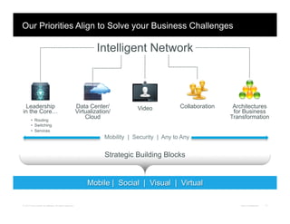 © 2012 Cisco and/or its affiliates. All rights reserved. Cisco Confidential 12
Our Priorities Align to Solve your Business Challenges
Mobile | Social | Visual | Virtual
Video CollaborationData Center/
Virtualization/
Cloud
Architectures
for Business
Transformation
Intelligent Network
•  Routing
•  Switching
•  Services
Leadership
in the Core…
Strategic Building Blocks
Mobility | Security | Any to Any
 