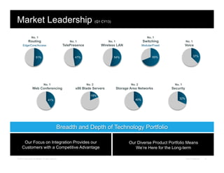 © 2012 Cisco and/or its affiliates. All rights reserved. Cisco Confidential 14
Market Leadership (Q1 CY13)
Our Focus on Integration Provides our
Customers with a Competitive Advantage
Our Diverse Product Portfolio Means
We’re Here for the Long-term
Breadth and Depth of Technology Portfolio
No. 1
TelePresence
47%
No. 1
Wireless LAN
54%
No. 1
Voice
37%
No. 1
Web Conferencing
41%
No. 2
x86 Blade Servers
19%
No. 1
Security
32%
No. 1
Routing
Edge/Core/Access
51%
No. 1
Switching
Modular/Fixed
69%
No. 2
Storage Area Networks
40%
 