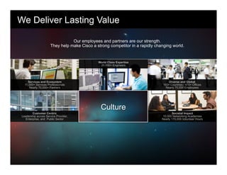 We Deliver Lasting Value
Our employees and partners are our strength.
They help make Cisco a strong competitor in a rapidly changing world.
Services and Ecosystem
11,000+ Services Professionals
Nearly 70,000+ Partners
Customer Centric
Leadership across Service Provider,
Enterprise, and Public Sector
World Class Expertise
20,000+ Engineers
Diverse and Global
165+ Countries / 470+ Offices
Nearly 70,000 Employees
Societal Impact
10,000 Networking Academies
Nearly 170,000 Volunteer Hours
Culture
 