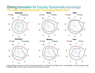 Cisco Confidential© 2012 Cisco and/or its affiliates. All rights reserved. 20
The WEF Global Information Technology Report 2013
Argentina
USA Argentina
1
2
3
4
5
6
7
8
9
10
Brazil
USA Brazil
1
2
3
4
5
6
7
8
9
10
Chile
USA Chile
1
2
3
4
5
6
7
8
9
10
6
Colombia
USA Colombia
1
2
3
4
57
8
9
10
Mexico
USA Mexico
1
2
3
4
5
6
7
8
9
10
Peru
USA Peru
1
2
3
4
5
6
7
8
9
10
1: Political & Reg. Environment 2: Bus. & Innovation Environment 3: Infrastructure & Digital Content 4: Affordability 5: Skills 6: Individual usage
7: Business Usage 8: Govt. usage 9: Economic impacts 10: Social impacts
 
