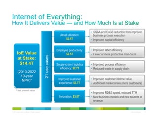 © 2012 Cisco and/or its affiliates. All rights reserved. Cisco Confidential 6
•  SG&A and CoGS reduction from improved
business process execution
•  Improved capital efficiency
•  Improved labor efficiency
•  Fewer or more productive man-hours
•  Improved customer lifetime value
•  Additional market share (more customers)
•  Improved RD&E speed, reduced TTM
•  New business models and new sources of
revenue
•  Improved process efficiency
•  Reduced waste in supply chain
IoE Value
at Stake:
$14.4T
(2013-2022
10-year
NPV)*
* Net present value
Asset utilization:
$2.5T
Improved customer
experience: $3.7T
Supply-chain / logistics
efficiency: $2.7T
Innovation: $3.0T
Employee productivity:
$2.5T
21usecases
 