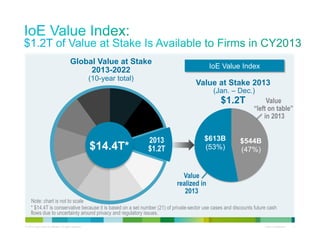 © 2012 Cisco and/or its affiliates. All rights reserved. Cisco Confidential 7
Global Value at Stake
2013-2022
(10-year total)
$14.4T*
2013
$1.2T
Value at Stake 2013
(Jan. – Dec.)
$1.2T
Value
realized in
2013
IoE Value Index
$613B
(53%)
$544B
(47%)
Value
“left on table”
in 2013
Note: chart is not to scale
* $14.4T is conservative because it is based on a set number (21) of private-sector use cases and discounts future cash
flows due to uncertainty around privacy and regulatory issues.
 