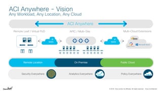 © 2018 Cisco and/or its affiliates. All rights reserved. Cisco Public© 2018 Cisco and/or its affiliates. All rights reserved. Cisco Confidential
Remote Leaf / Virtual PoD APIC / Multi-Site Multi-Cloud Extensions
ACI Anywhere - Vision
Any Workload, Any Location, Any Cloud
ACI Anywhere
IP
WAN
IP
WAN
Remote Location Public CloudOn Premise
Security Everywhere Policy EverywhereAnalytics Everywhere
 