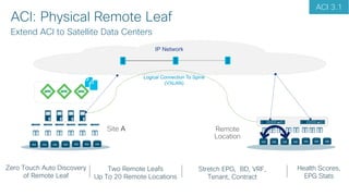 IP Network
ACI: Physical Remote Leaf
Extend ACI to Satellite Data Centers
Site A Remote
Location
Zero Touch Auto Discovery
of Remote Leaf
Two Remote Leafs
Up To 20 Remote Locations
Stretch EPG, BD, VRF,
Tenant, Contract
Health Scores,
EPG Stats
VMVMVM VMVMVMVM
VMVMVM VMVMVMVM
ACI 3.1
 