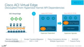 © 2018 Cisco and/or its affiliates. All rights reserved. Cisco Confidential
Cisco ACI Virtual Edge
Decoupled From Hypervisor Kernel API Dependencies
ACI Virtual Edge
Maintain Existing
Operational Models
Simple Transition/Migration
AVS => AVE
Policy Consistency Across
Multiple Hypervisors
AVS/AVE
Feature Parity
Legacy AVS (Today)
Hypervisor Dependent
Cisco AVE (Q1 CY18)
Native vSwitch
VM
Switching +
Policy Enforcement
VM VM
AVE
Q2
FY18Q1
CY18
Hypervisor Agnostic
VM VM VM
AVE
AVS
Policy Enforcement,
Services, Telemetry
ACI 3.1
VMVMVM VMVMVMVM
ACI Virtual Edge (AVE)
 