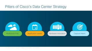 C97-739634-00 © 2017 Cisco and/or its affiliates. All rights reserved. Cisco Confidential
Pillars of Cisco’s Data Center Strategy
Hardware innovationApplication awareMulticloud First Capture Intent
 