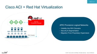 © 2018 Cisco and/or its affiliates. All rights reserved. Cisco Confidential
APIC Provisions Logical Networks
• Visibility Into RHV Domains
• Security & Segmentation
• Migration From Proprietary Hypervisors
Cisco ACI + Red Hat Virtualization
VMVMVM VMVMVMVM
Red Hat
Virtualization Manager
RHV Clusters
ACI 3.1
 
