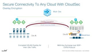 © 2018 Cisco and/or its affiliates. All rights reserved. Cisco Confidential
Secure Connectivity To Any Cloud With CloudSec
Overlay Encryption
Site A
Multi-Site
Encrypted VXLAN Overlay for
Inter-Site Traffic
MKA Key Exchange over BGP-
EVPN Protocol
Overlay Encryption
VXLAN Tunnel Over IP/WAN
VMVMVM
Site B
IP / WAN
 