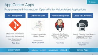 32
App Center Apps
Programmable Infrastructure: Open APIs for Value Added Applications
Task Robo
GIT Integration Dimension Data Jenkins Integration
ECOSYSTEM Sample Apps
Cisco Dev. Network
Fabric Resource
Inspector
Checkpoint And Restore
Sub-configs To/From GIT
(e.g Tenant Level)
Fast Snap
Protocol Level Color
Coded Routes.
Route Visualizer
Schedule, Configure,
Validate And Audit APIC
Configuration Jobs
Keep A Pulse On Your Network
Hardware Resources
(TCAM, Memory Etc.)
Future
 